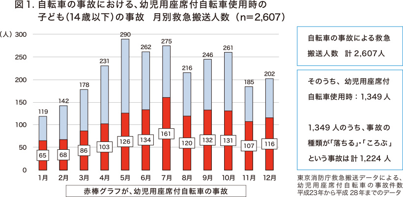 東京消防庁救急搬送データによる幼児用座席付自転車の事故件数