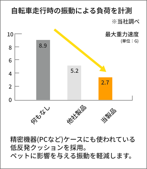 自転車走行時の振動による負荷を計測したグラフ